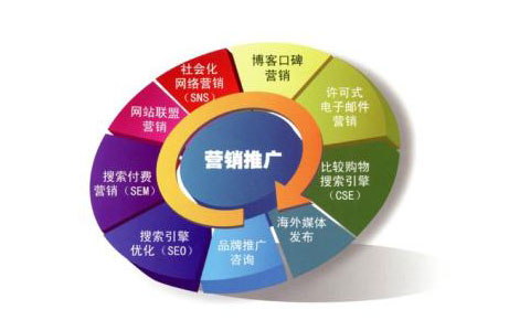 用网络营销策划和整合营销推广网站的方法